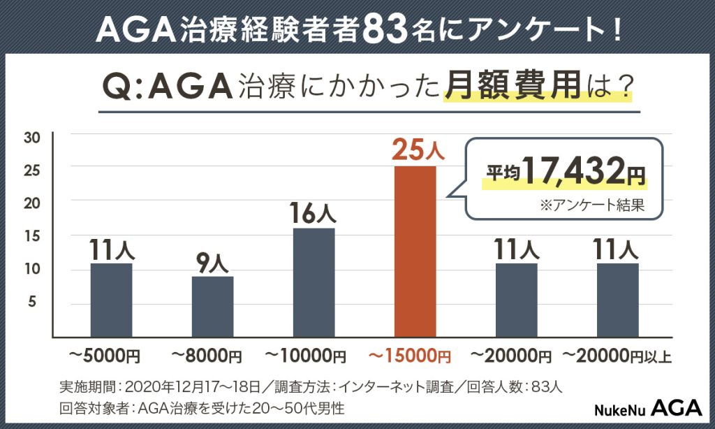 AGA治療の平均費用アンケート