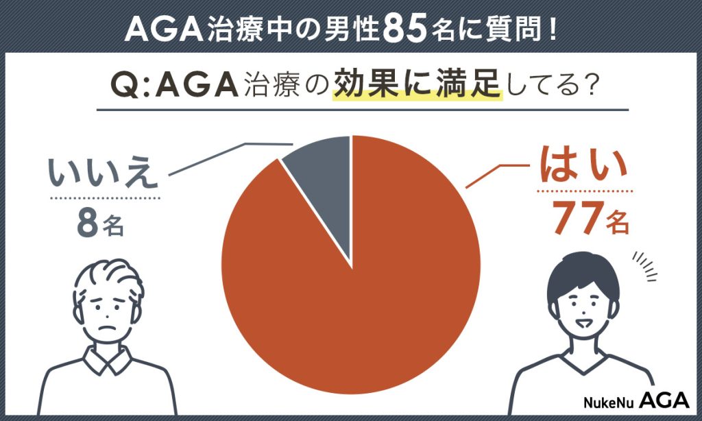 AGA治療の効果に満足したか？アンケート