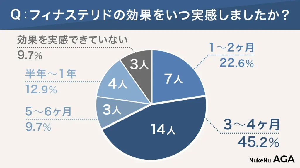 フィナステリドの効果が出る期間