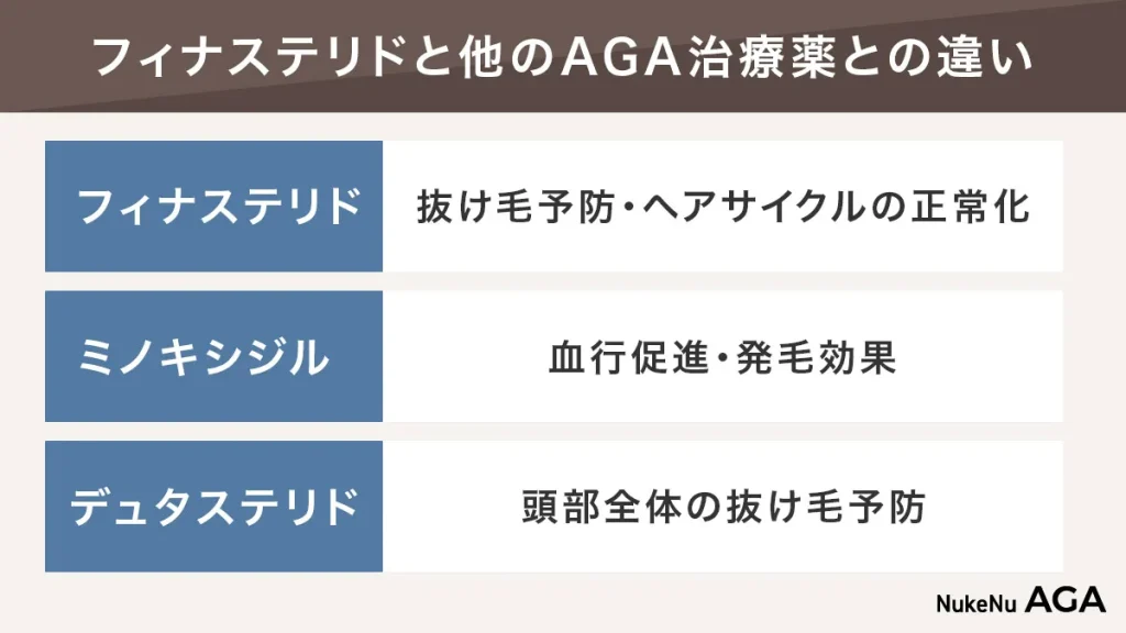 フィナステリドと他のAGA治療薬との違い