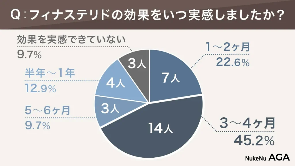 フィナステリドの効果の実感アンケートの円グラフ