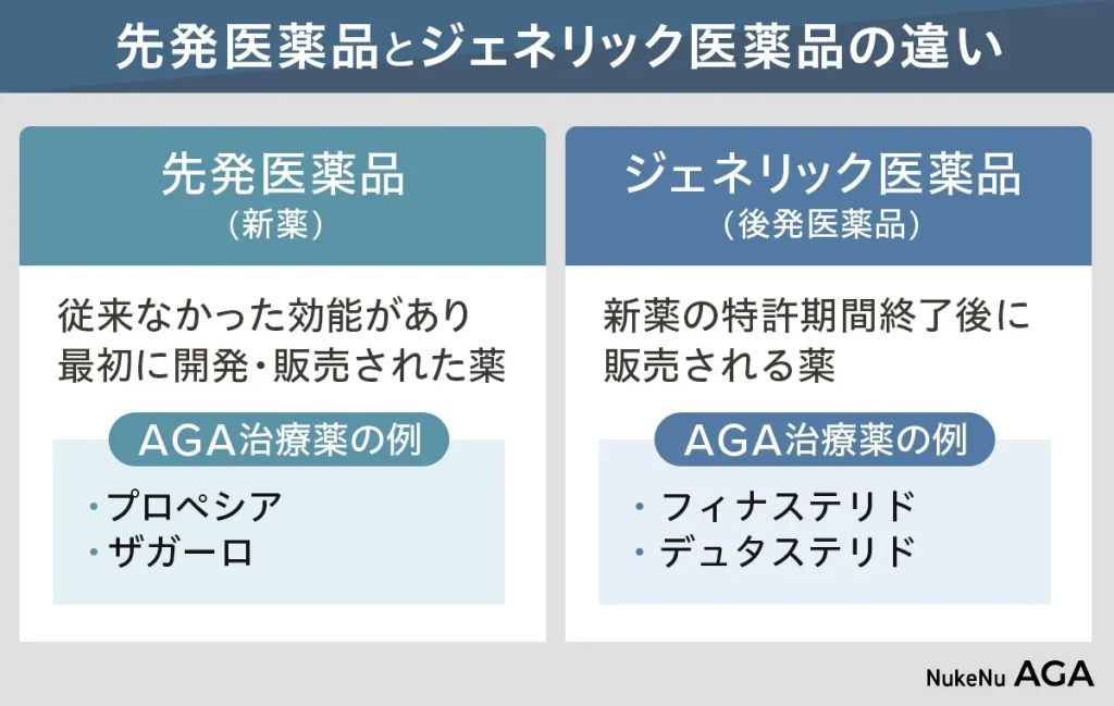 AGA治療費を安くするコツ③ジェネリック医薬品