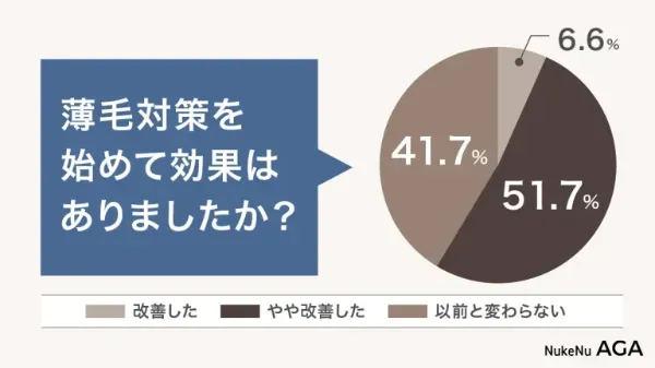 薄毛対策の効果に関するアンケート