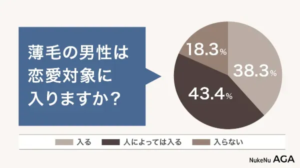 薄毛の男性は恋愛対象に入るかのアンケート