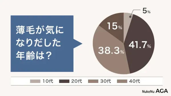 薄毛が気になりだした年齢は？のアンケート結果