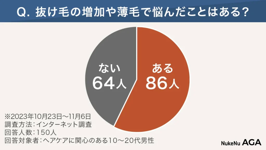 若はげに関する一般男性へのアンケート