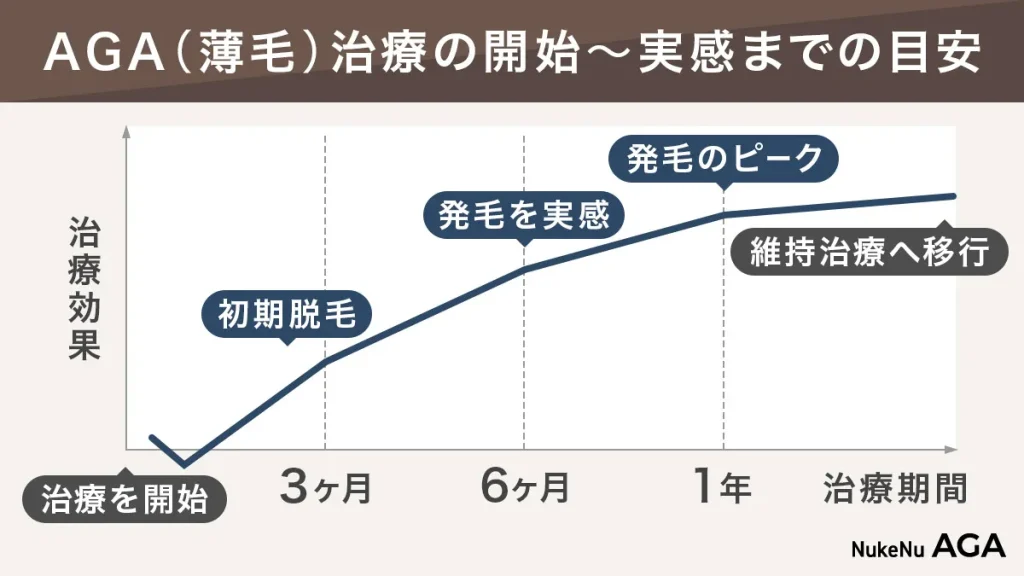 AGA治療の効果実感までの期間