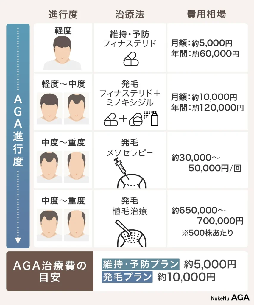 AGA治療の方法と費用相場