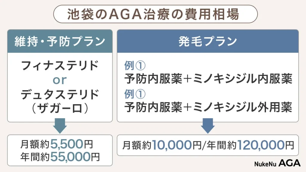 池袋のAGA治療の費用相場