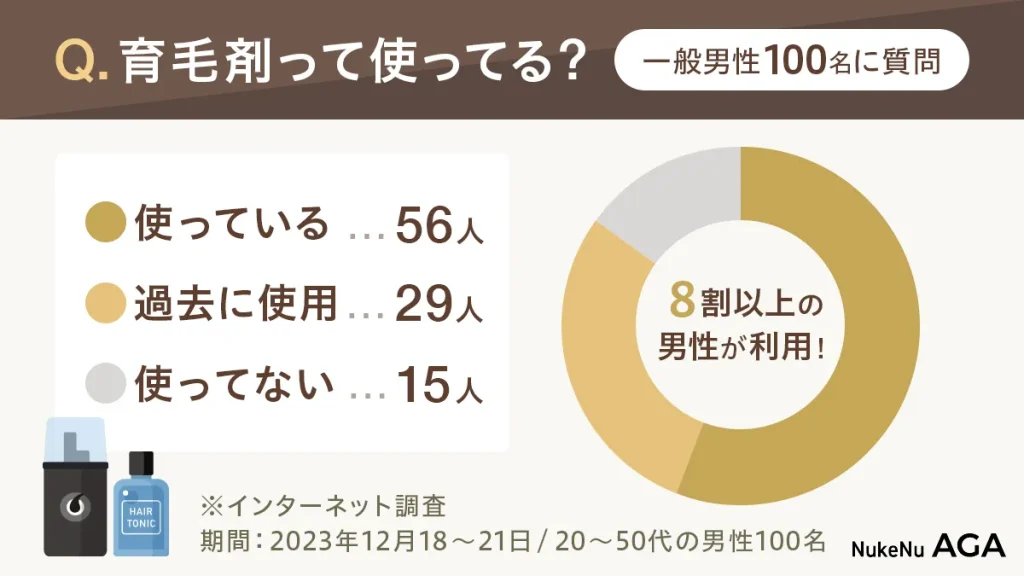 男性100人に聞いた育毛剤アンケート