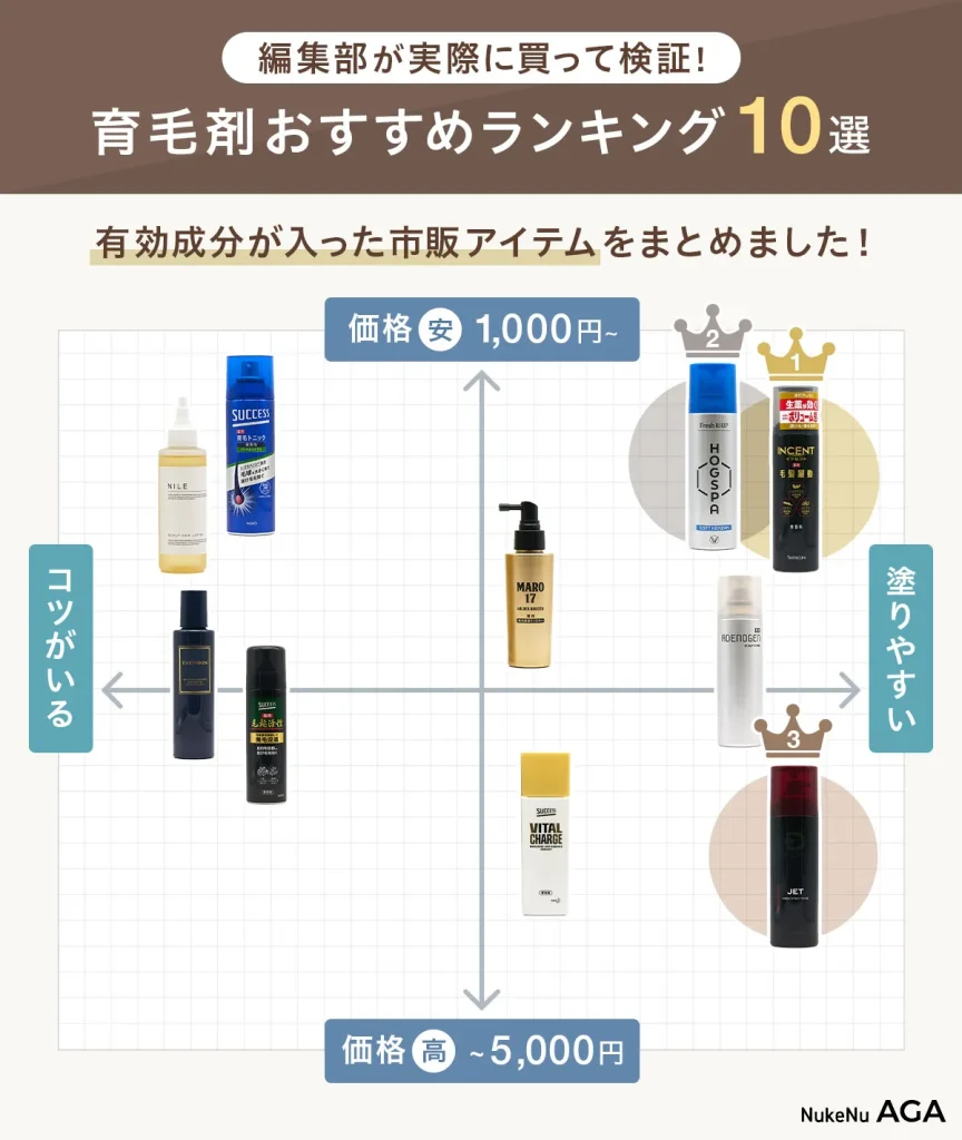 市販の育毛剤おすすめランキング10選