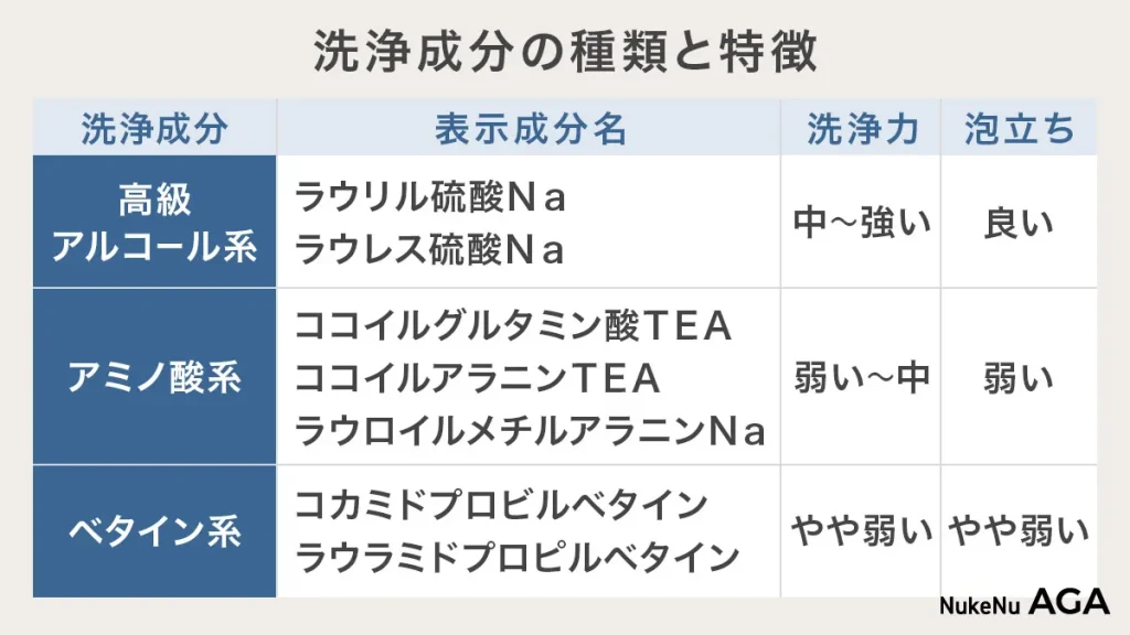 育毛シャンプーのおすすめ洗浄成分一覧