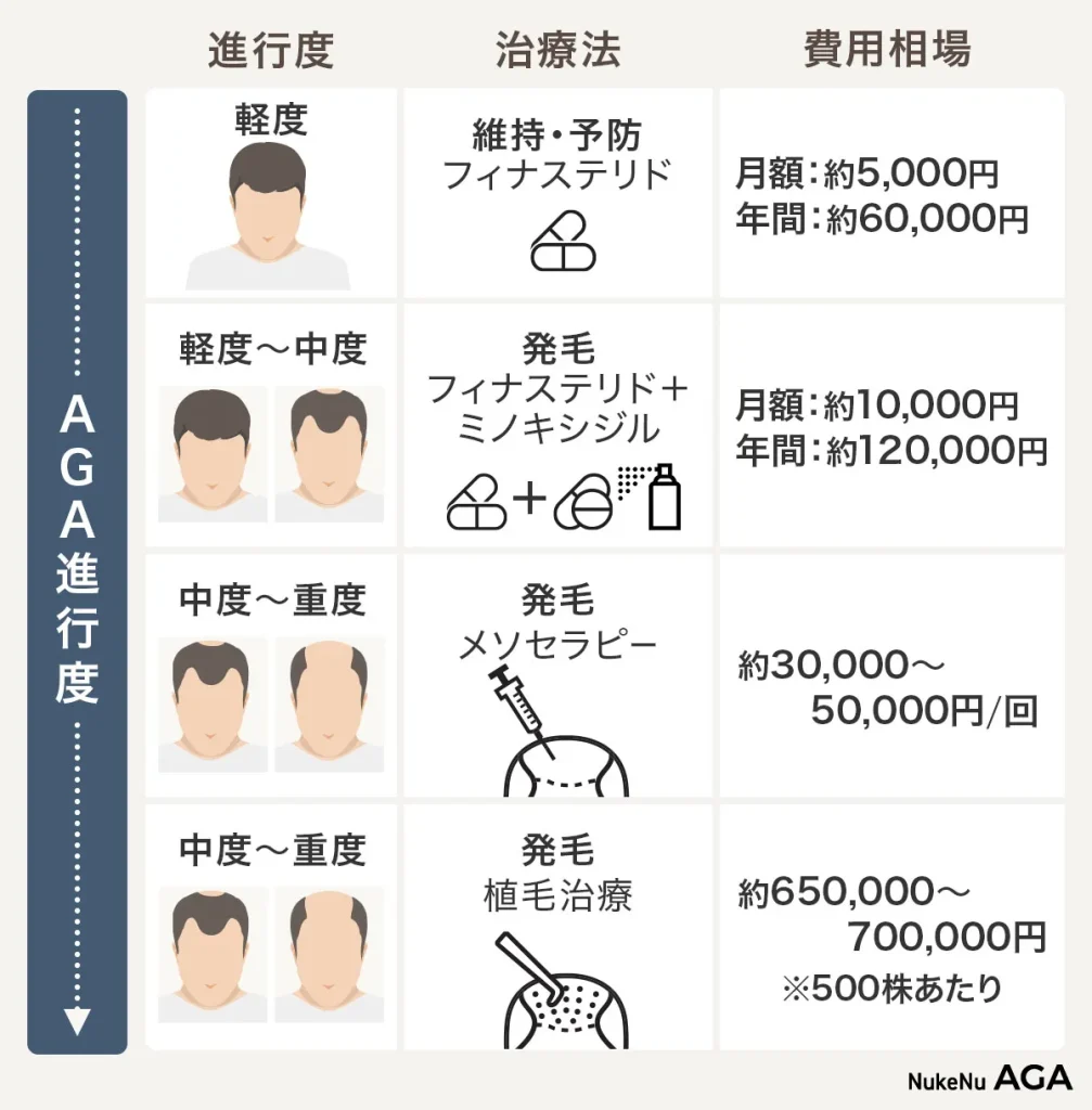 AGAの進行度と費用相場