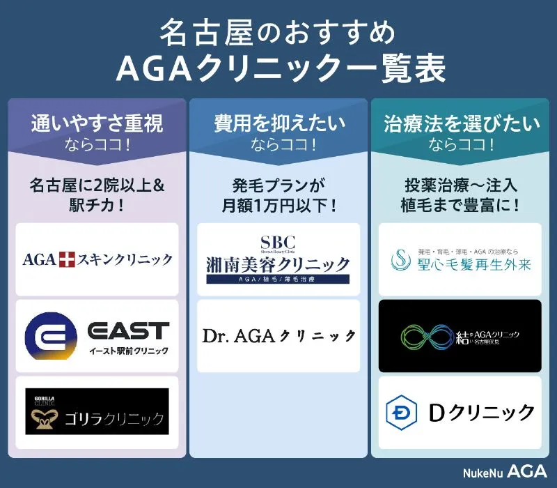 名古屋のおすすめAGAクリニック一覧表