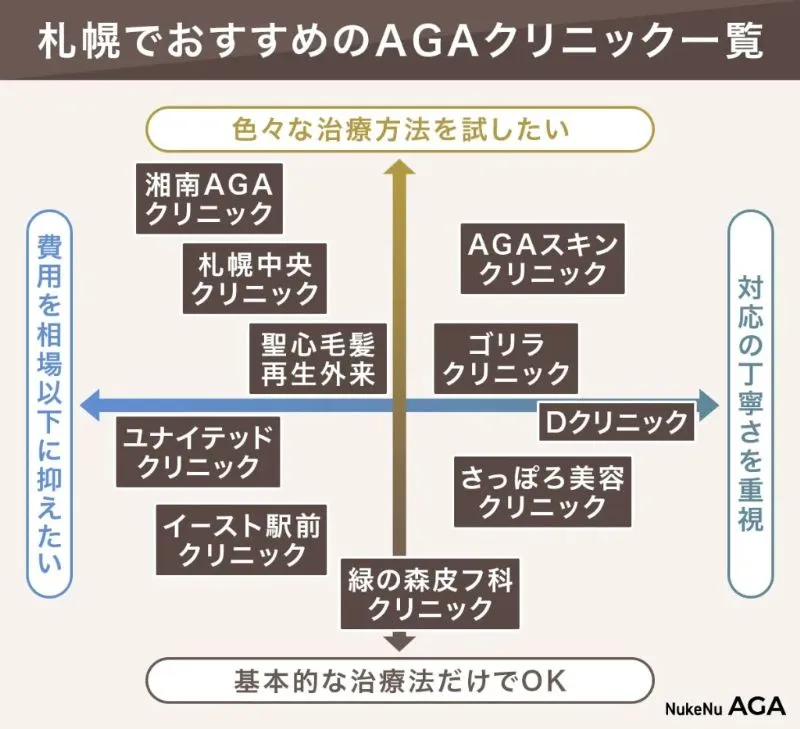 札幌でおすすめAGAクリニックのマトリクス図