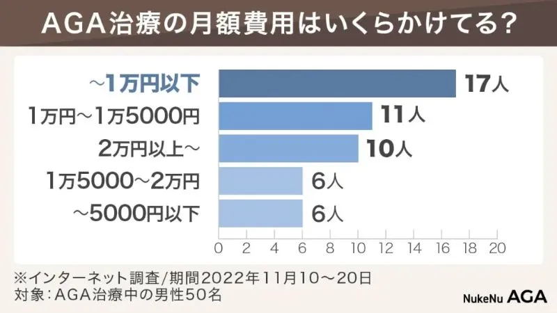 AGA治療費の月額費用の調査結果