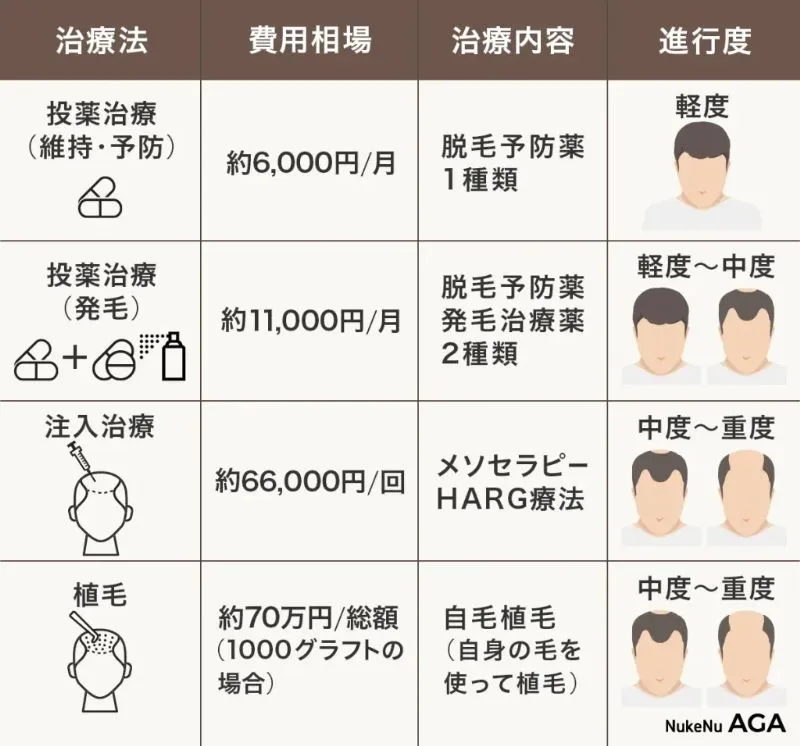 AGA治療の相場費用・治療内容・進行度の比較図