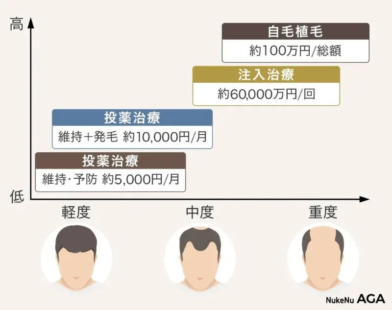 AGA症状の進行度と必要な治療