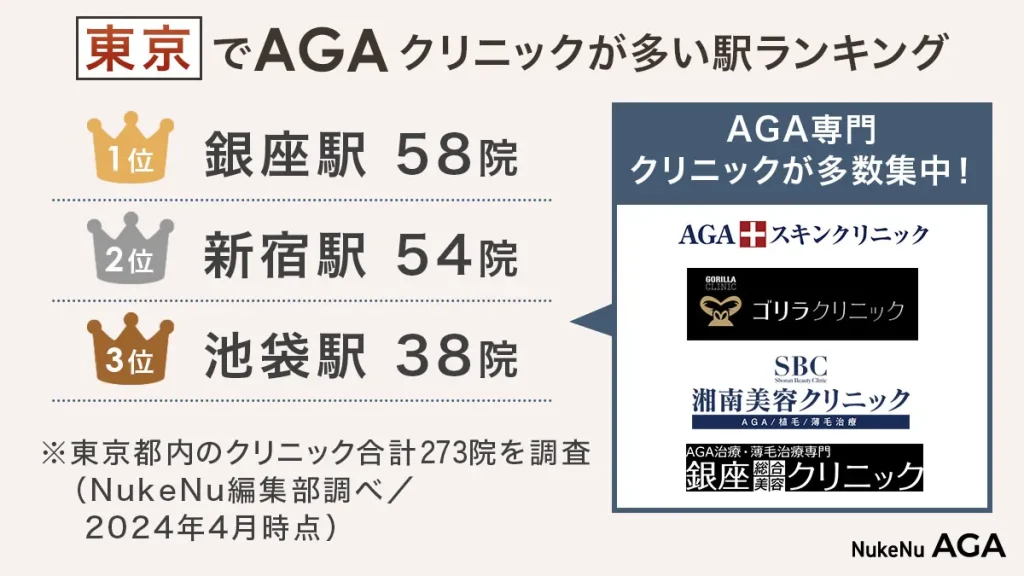 都内のAGAクリニックが多い駅ランキング