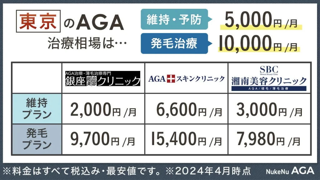 東京のAGA治療の費用相場